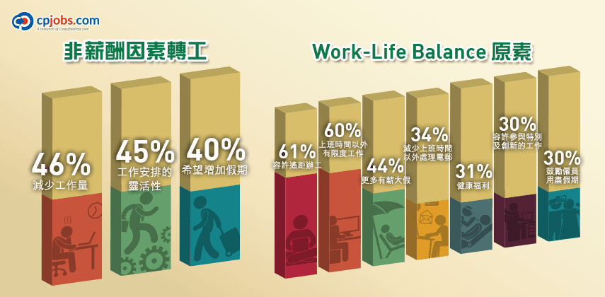 加人工非萬能 work-life balance才是王道